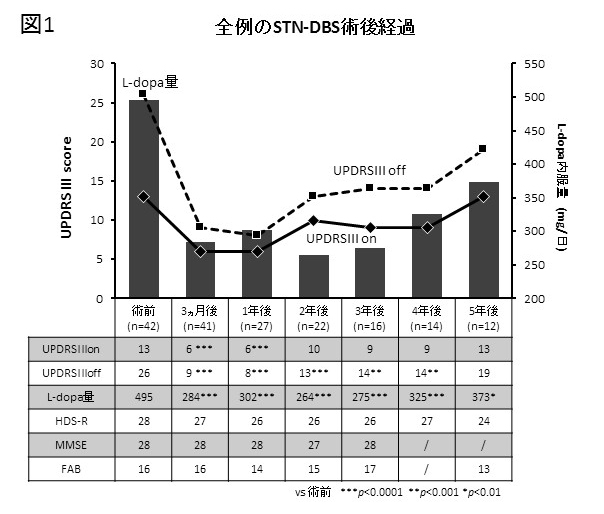 全例のSTN-DBS術後経過グラフ