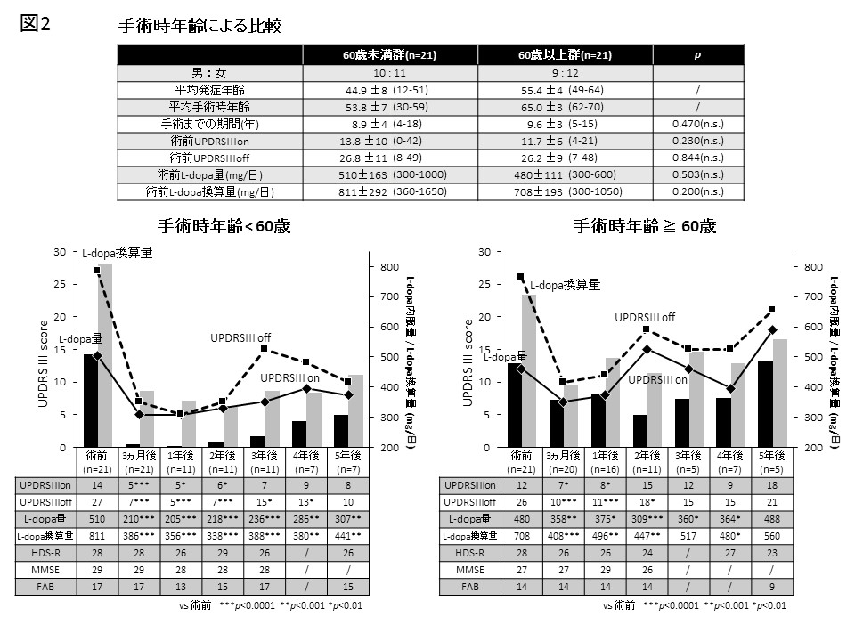 手術年齢による比較グラフ