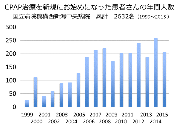 当院でCPAP治療をお始めになった患者さんの年間人数