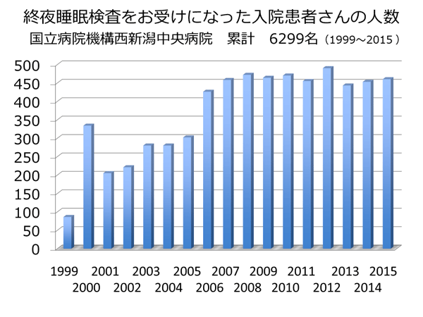 PSG検査グラフ	 当院で終夜睡眠検査をお受けになった入院患者さんの年間人数